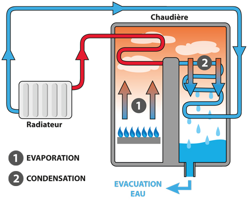 Les Avantages d'une Chaudière à Condensation